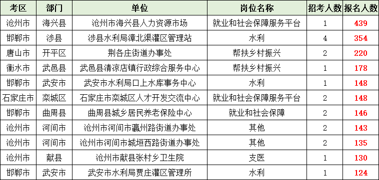 2026河北三支一扶报名人数前十岗位 2026河北三支一扶报名人数前十岗位