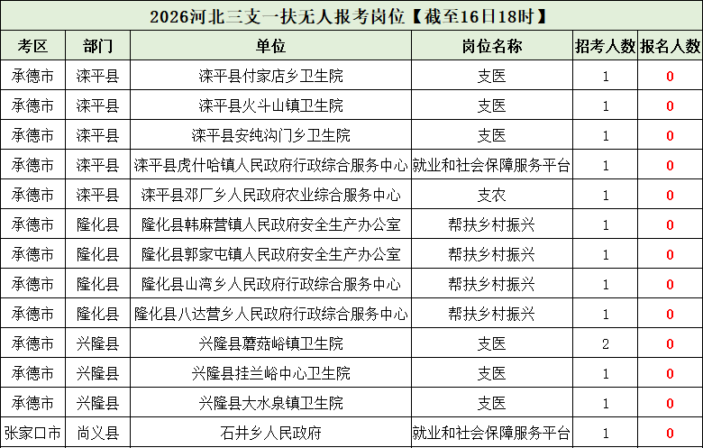 2026河北三支一扶无人报考岗位 2026河北三支一扶无人报考岗位