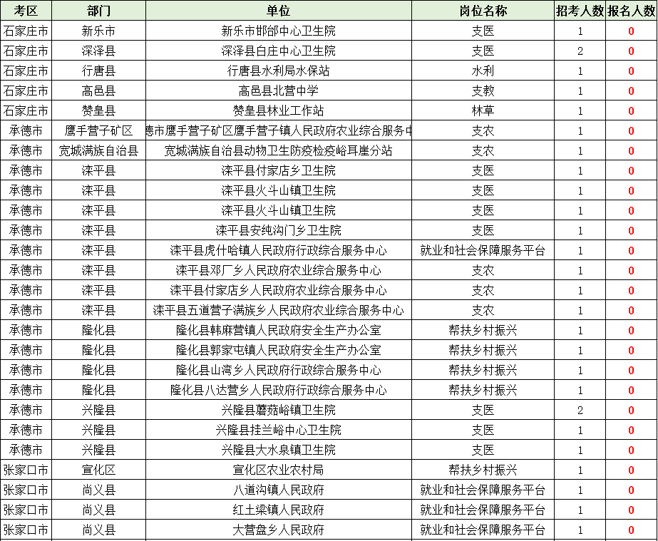 2026河北三支一扶无人报考岗位 2026河北三支一扶无人报考岗位