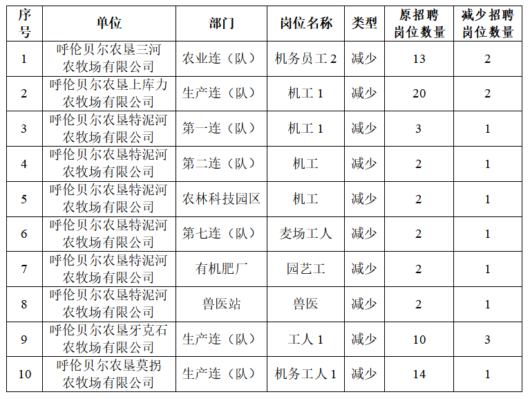 2026内蒙古呼伦贝尔农垦集团有限公司招聘第二阶段减少招聘岗位 2026内蒙古呼伦贝尔农垦集团有限公司招聘第二阶段减少招聘岗位