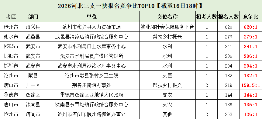 2026河北三支一扶竞争比前十岗位 2026河北三支一扶竞争比前十岗位