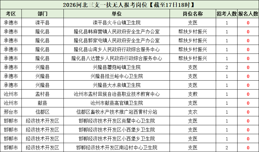 2026河北三支一扶无人报考岗位 2026河北三支一扶无人报考岗位