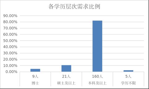 2026呼和浩特市第二批人才需求目录通告-学历结构分布