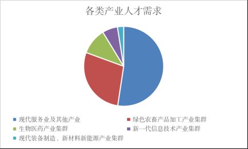 2026呼和浩特市第二批人才需求目录通告-产业分布
