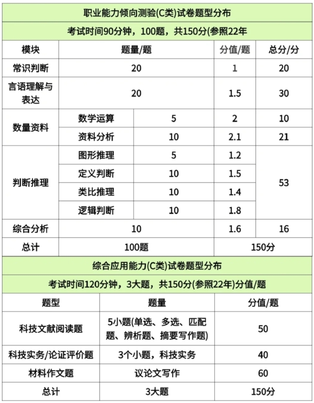 2026内蒙古事业单位职测C类题型分布