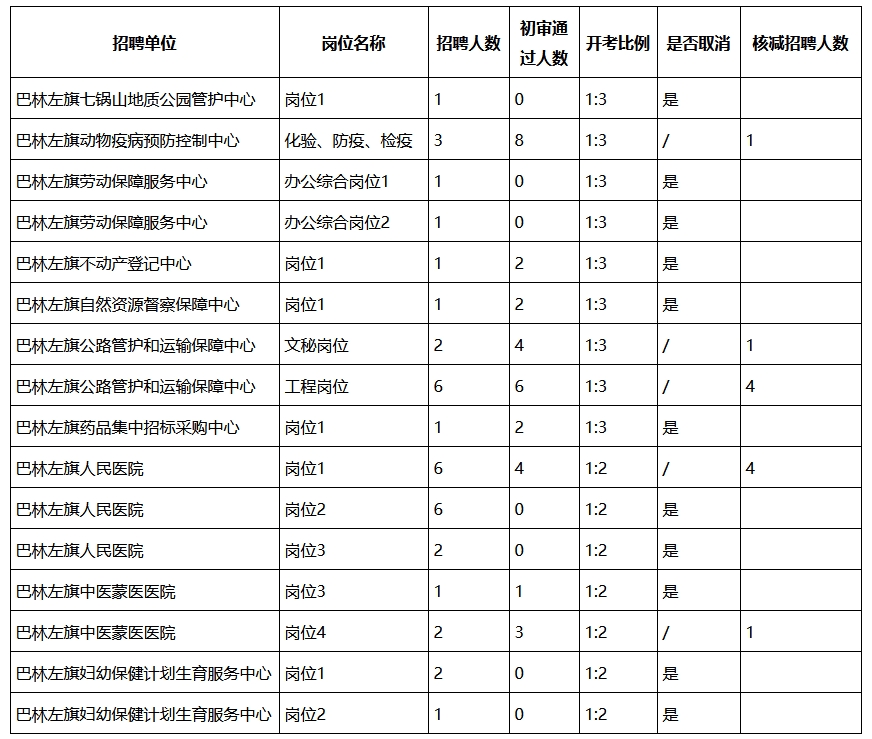 2024内蒙古赤峰市巴林左旗事业单位人才引进部分岗位取消(核减)及进面人员公告.png