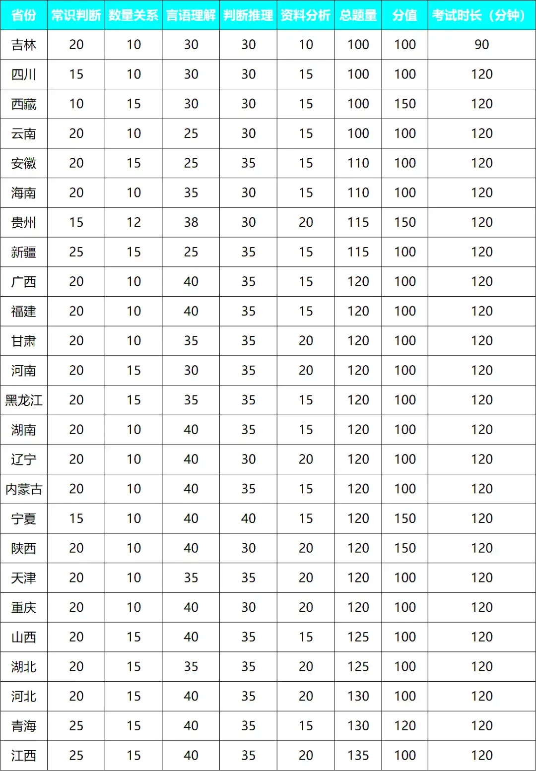 2026全国省考联考卷子都一样吗?各省份卷子区别