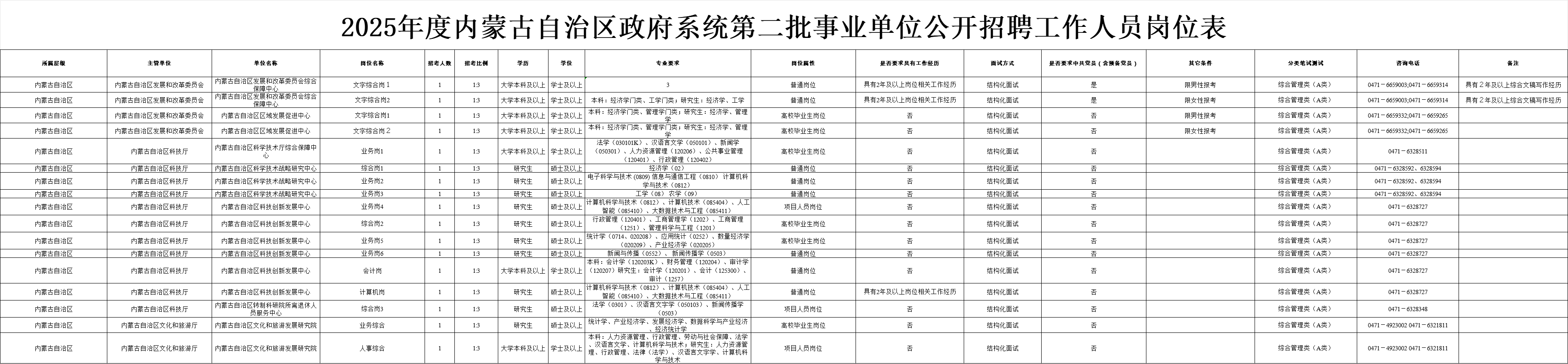 2025年内蒙古事业单位第二批招聘3942人职位表