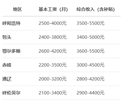 2025年内蒙古辅警薪资水平(地区对比).png 2025年内蒙古辅警薪资水平(地区对比).png