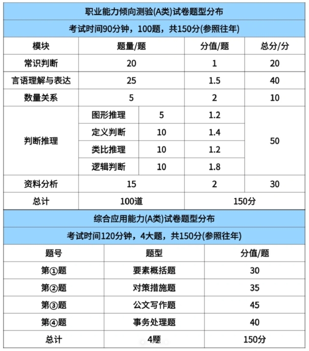 2025内蒙古事业单位职测A类题型分布 2025内蒙古事业单位职测A类题型分布