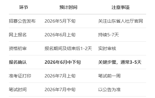 2026山东三支一扶报名确认时间