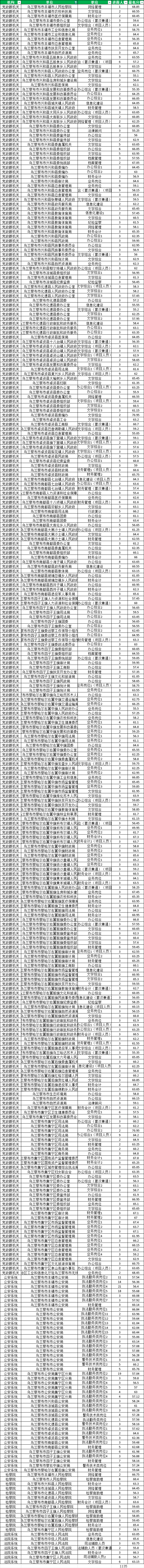 2024内蒙古公务员乌兰察布进面分数线最低49.95分