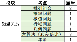 数量关系