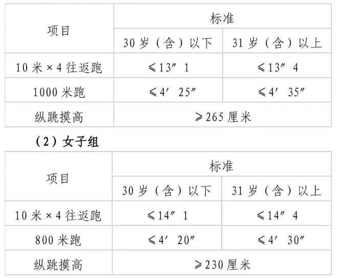 2025内蒙古乌兰察布辅警招聘体侧要求