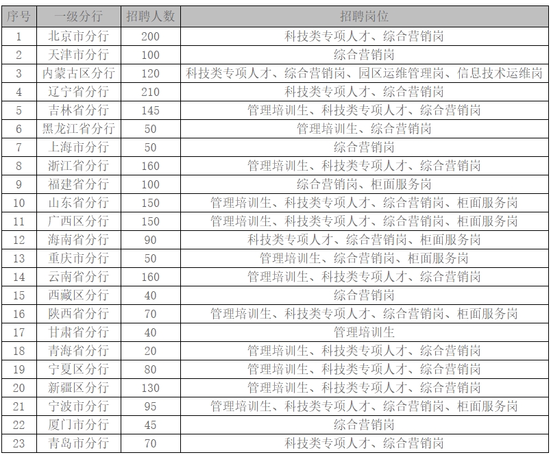 2025中国建设银行境内分支机构春季校园招聘2325人公告