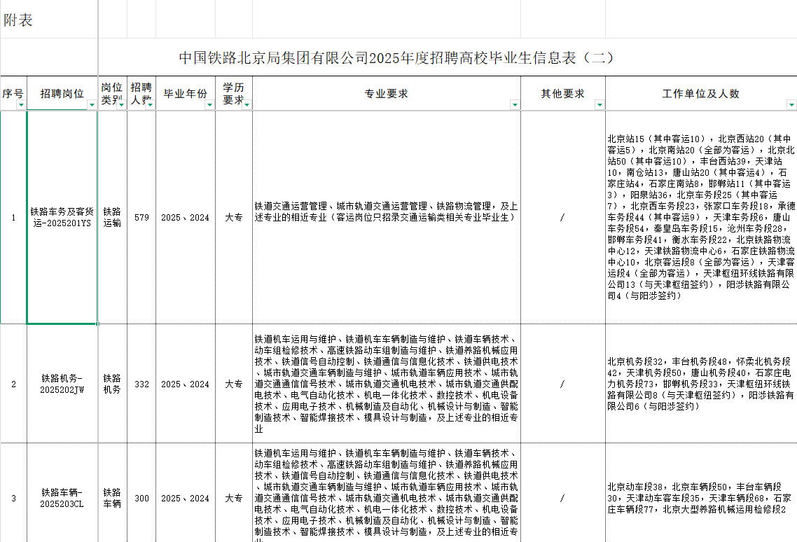 2025中国铁路北京局集团有限公示招聘2405人职位表