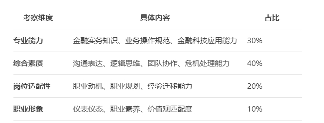 银行面试核心考察内容 银行面试核心考察内容