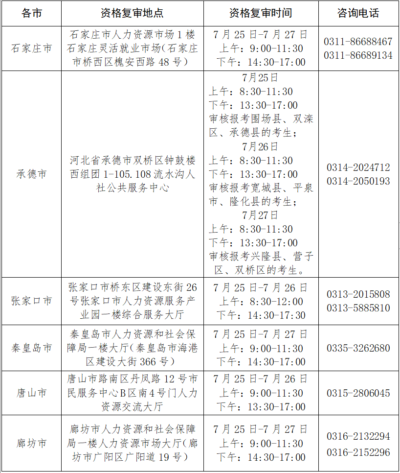 2025河北省三支一扶各市资格复审地点及时间安排
