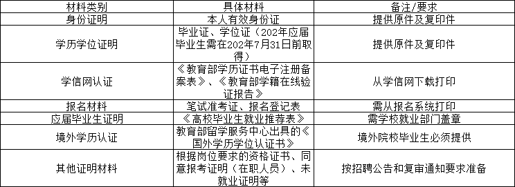 资格复审需要准备哪些材料?