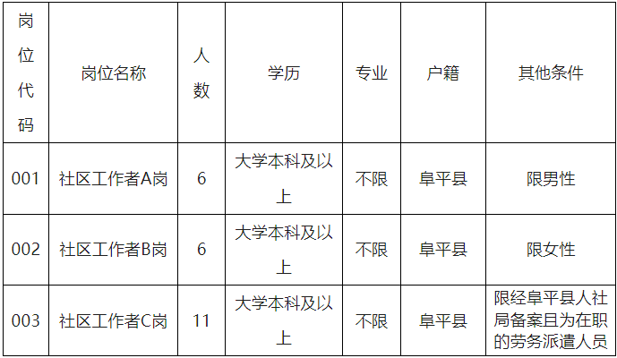 2025河北省保定市阜平县招聘社区工作者23人公告 2025河北省保定市阜平县招聘社区工作者23人公告