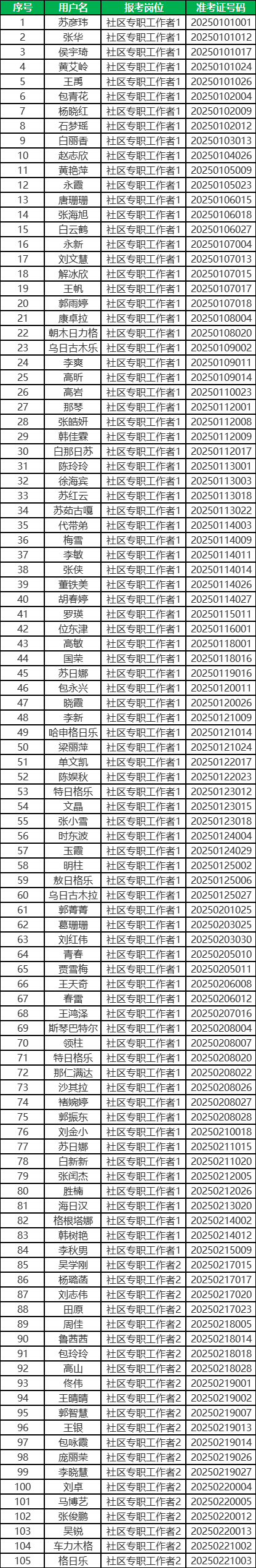2025内蒙古通辽市科左后旗招聘社区工作者面试名单