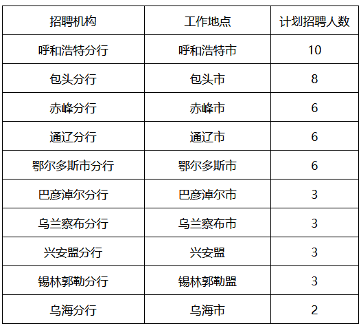 2025年蒙商银行秋季校园招聘岗位 2025年蒙商银行秋季校园招聘岗位