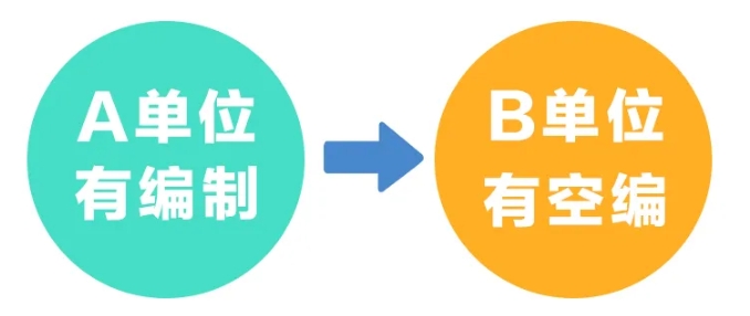 公务员跨地市调动流程 公务员跨地市调动流程
