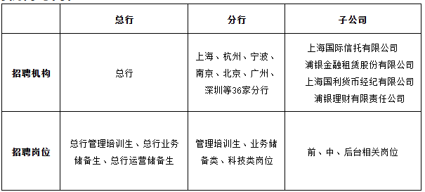 Call浦青年 锚定未来!浦发银行2026年度校园招聘启事 Call浦青年 锚定未来!浦发银行2026年度校园招聘启事