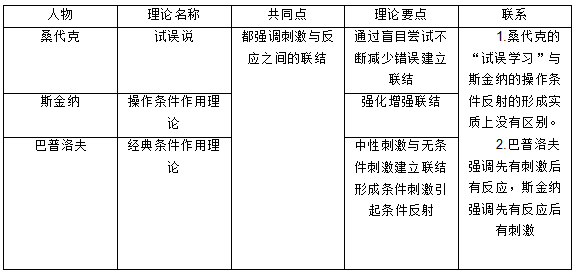 2026教招教育理论基础|行为主义心理学家