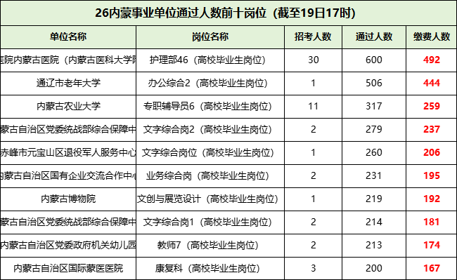 2026内蒙古事业单位第一批报名通过人数前十的岗位