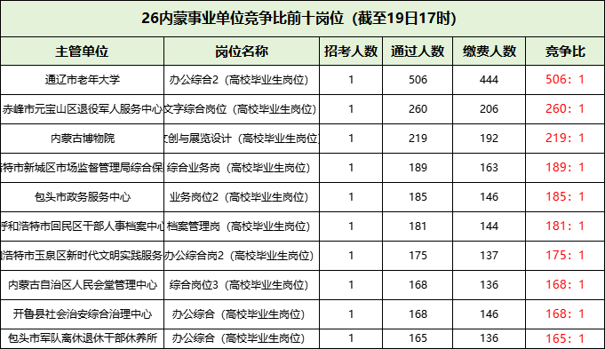 2026内蒙古事业单位第一批报名竞争比前十名的岗位