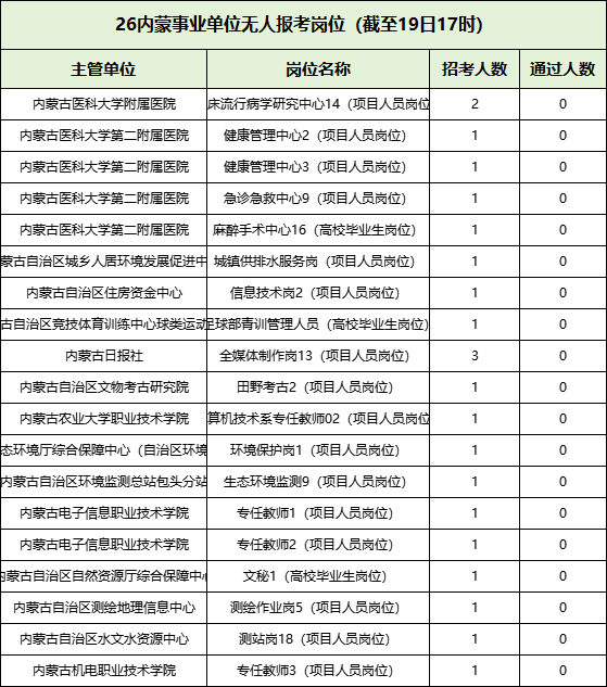 2026内蒙古事业单位第一批报名无人报考的岗位情况