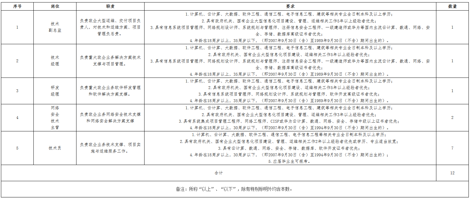 2025内蒙古广播电视网络科技有限公司招聘12人岗位表