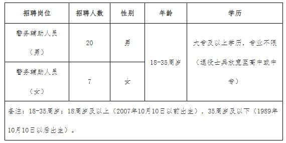 2025河北省邯郸市临漳县招聘警务辅助人员27人公告 2025河北省邯郸市临漳县招聘警务辅助人员27人公告