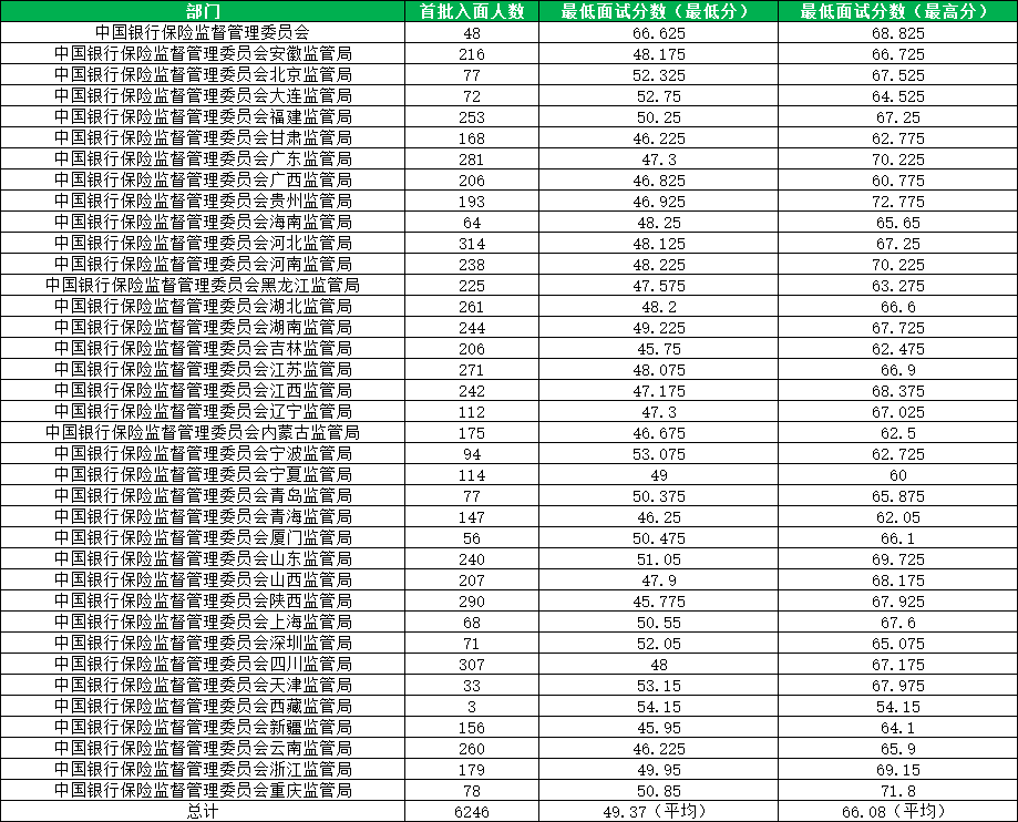 2023国考银保监会进面分数线45.75 最高72.775分 2023国考银保监会进面分数线45.75 最高72.775分