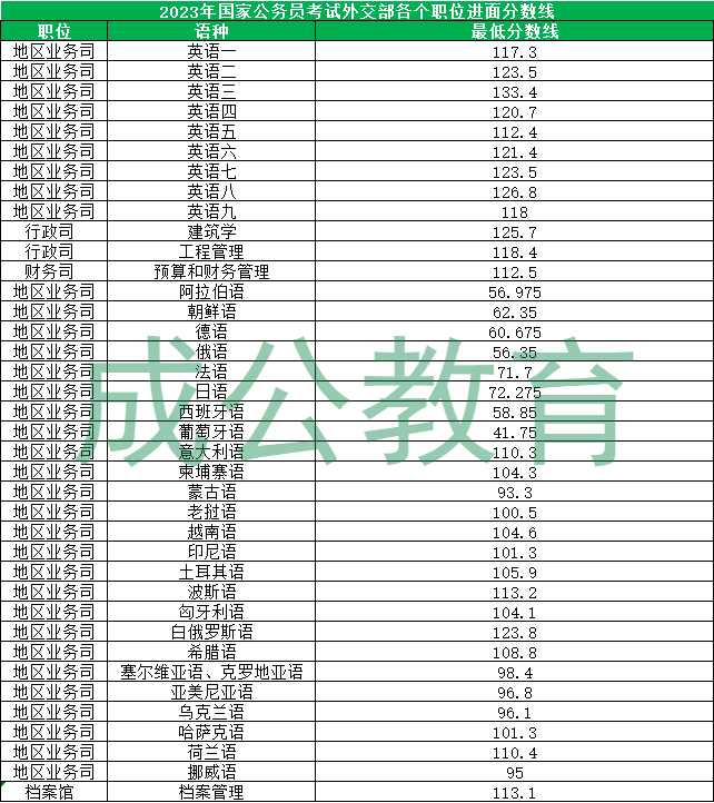 2023年国家公务员考试外交部进面分数线 2023年国家公务员考试外交部进面分数线