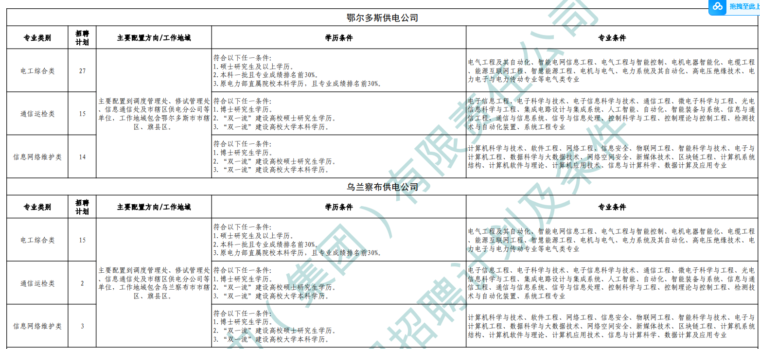 2026内蒙古电力(集团)有限责任公司鄂尔多斯、乌兰察布职位表 2026内蒙古电力(集团)有限责任公司鄂尔多斯、乌兰察布职位表