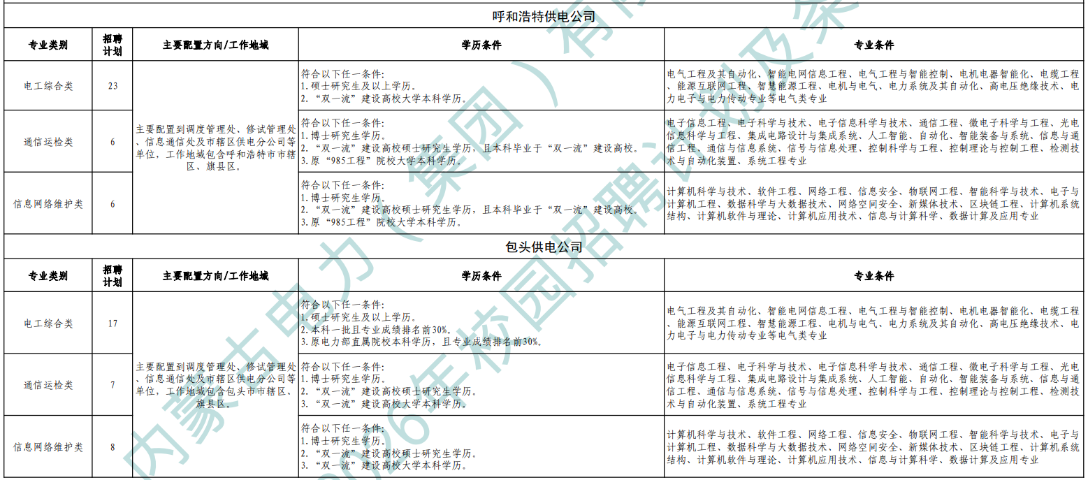 2026内蒙古电力(集团)有限责任公司呼和浩特、包头职位表 2026内蒙古电力(集团)有限责任公司呼和浩特、包头职位表