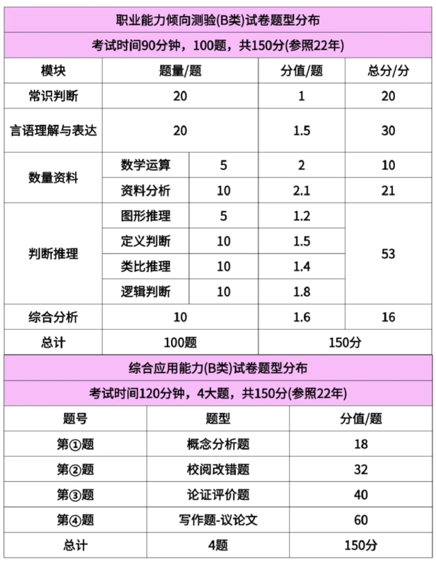 2026内蒙古事业单位职测B类题型分布