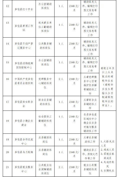 2025内蒙古锡林郭勒盟多伦县第二批招募公益性岗位与人数 2025内蒙古锡林郭勒盟多伦县第二批招募公益性岗位与人数