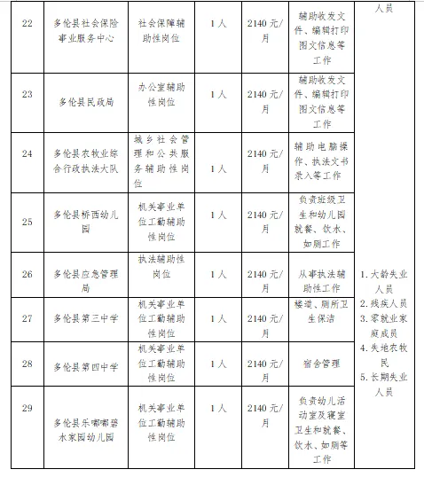 2025内蒙古锡林郭勒盟多伦县第二批招募公益性岗位与人数 2025内蒙古锡林郭勒盟多伦县第二批招募公益性岗位与人数