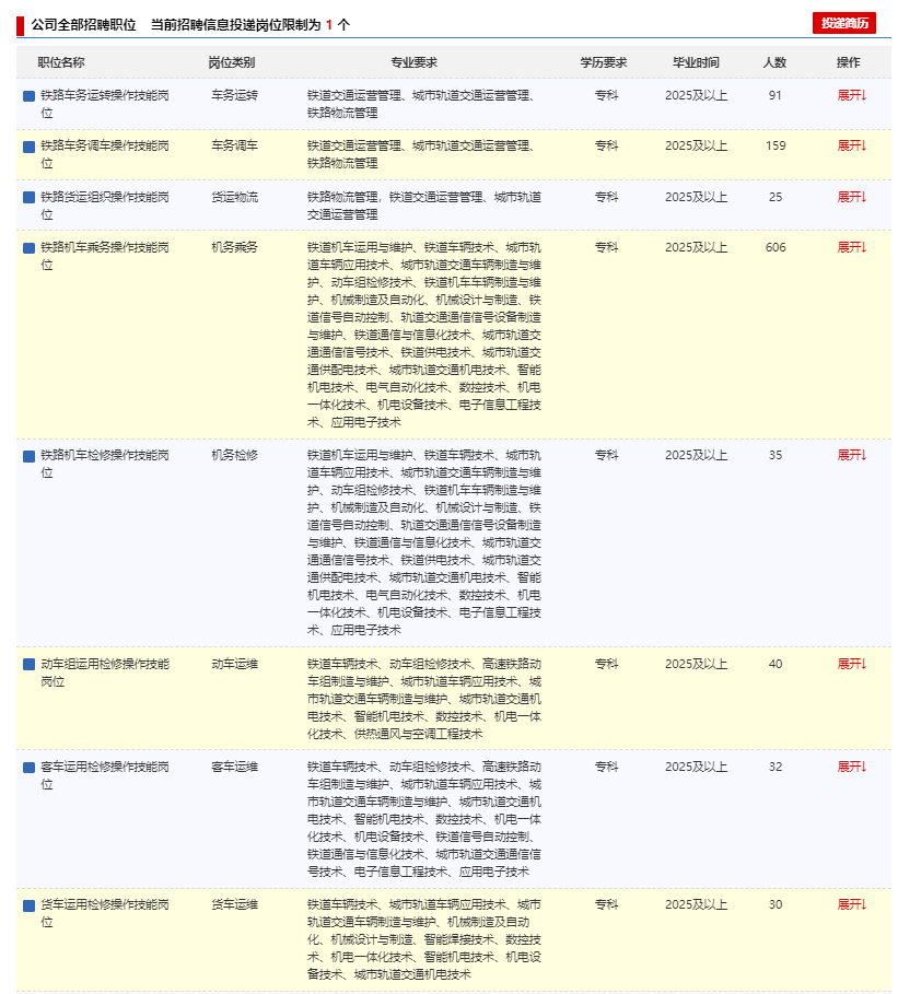 2026中国铁路呼和浩特局集团有限公司招录应届生1261人职位表