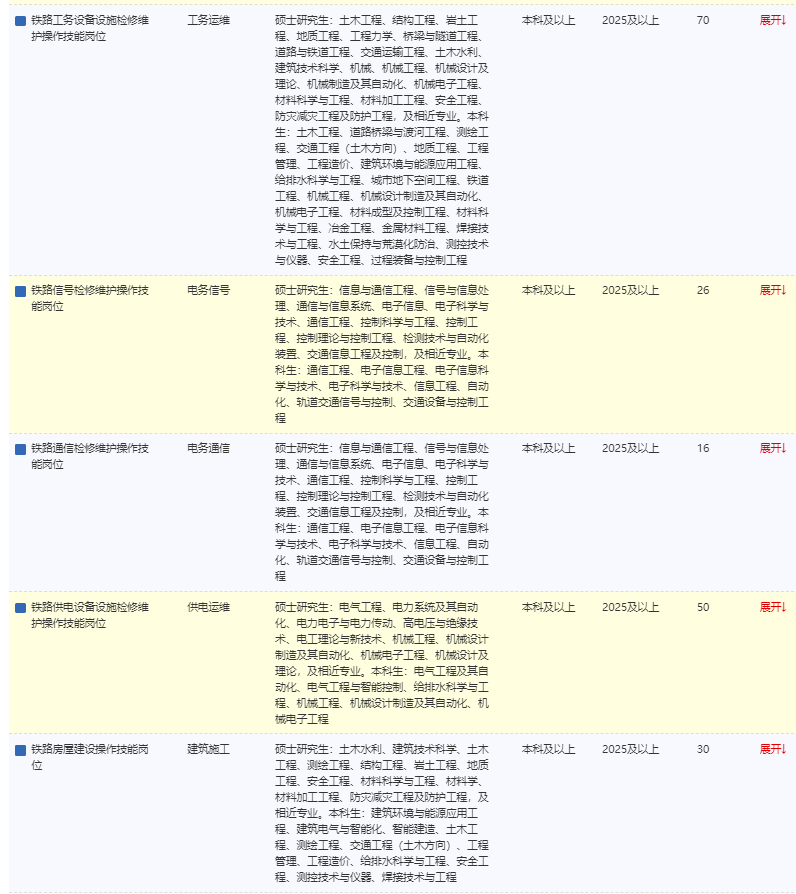 2026中国铁路呼和浩特局集团有限公司招录应届生733人职位表 2026中国铁路呼和浩特局集团有限公司招录应届生733人职位表