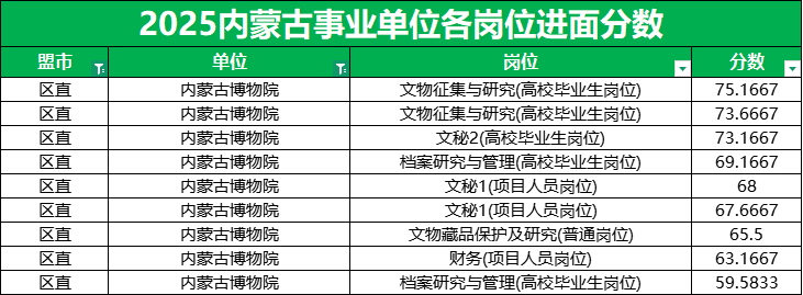 2026内蒙古事业单位内蒙古博物院进面分数最低59.58分 2026内蒙古事业单位内蒙古博物院进面分数最低59.58分