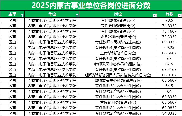 2026内蒙古事业单位进面分数线|内蒙古电子信息职业技术学院54.83分 2026内蒙古事业单位进面分数线|内蒙古电子信息职业技术学院54.83分