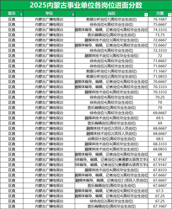 2026内蒙古事业单位内蒙古广播电视台进面分数最低55.67分