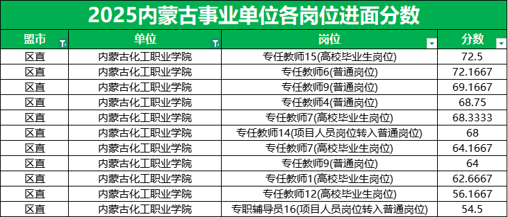 2026内蒙古事业单位进面分数线|内蒙古化工职业学院