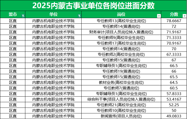 2026内蒙古事业单位进面分数线|内蒙古机电职业技术学院49.08分 2026内蒙古事业单位进面分数线|内蒙古机电职业技术学院49.08分