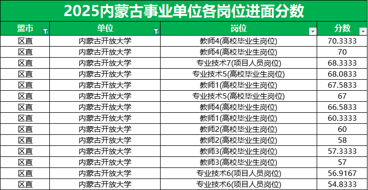 2026内蒙古事业单位进面分数线|内蒙古开放大学54.83分