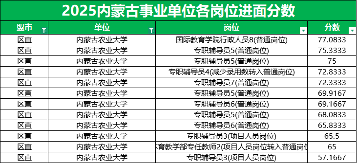 2026内蒙古事业单位进面分数线|内蒙古农业大学